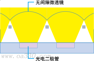 采用无间隙微透镜提高聚光率